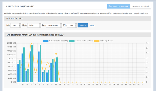 Statistiky e-shopu doprava a platba